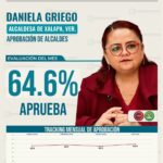 Alcaldesa de Xalapa encabeza lista de gobernantes municipales mejor evaluados por la opinión pública